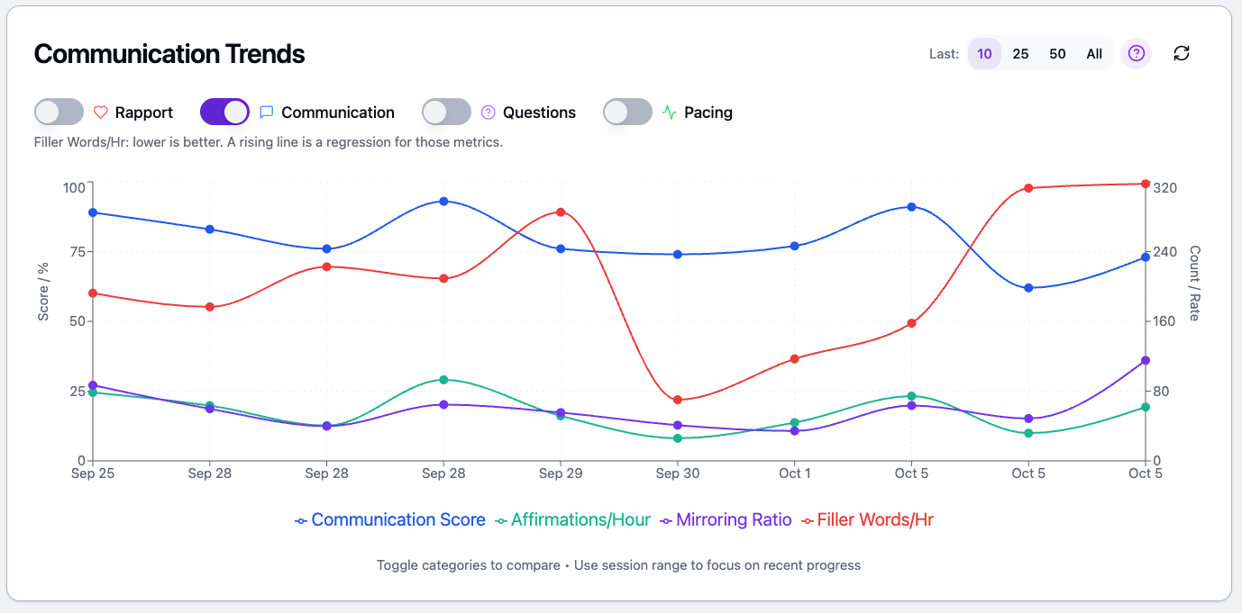 Communication Trends chart tracking communication score, affirmations, mirroring ratio, and filler words over time.