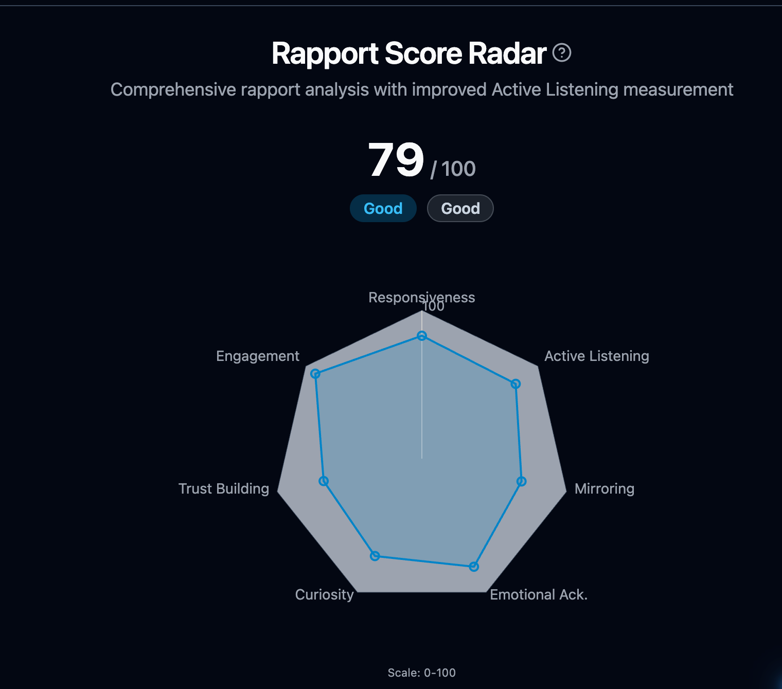 Rapport Score Radar showing an overall score of 79 out of 100 across seven communication dimensions.