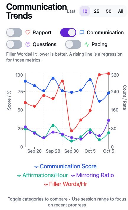 Communication Trends chart tracking communication score, affirmations, mirroring ratio, and filler words over time.