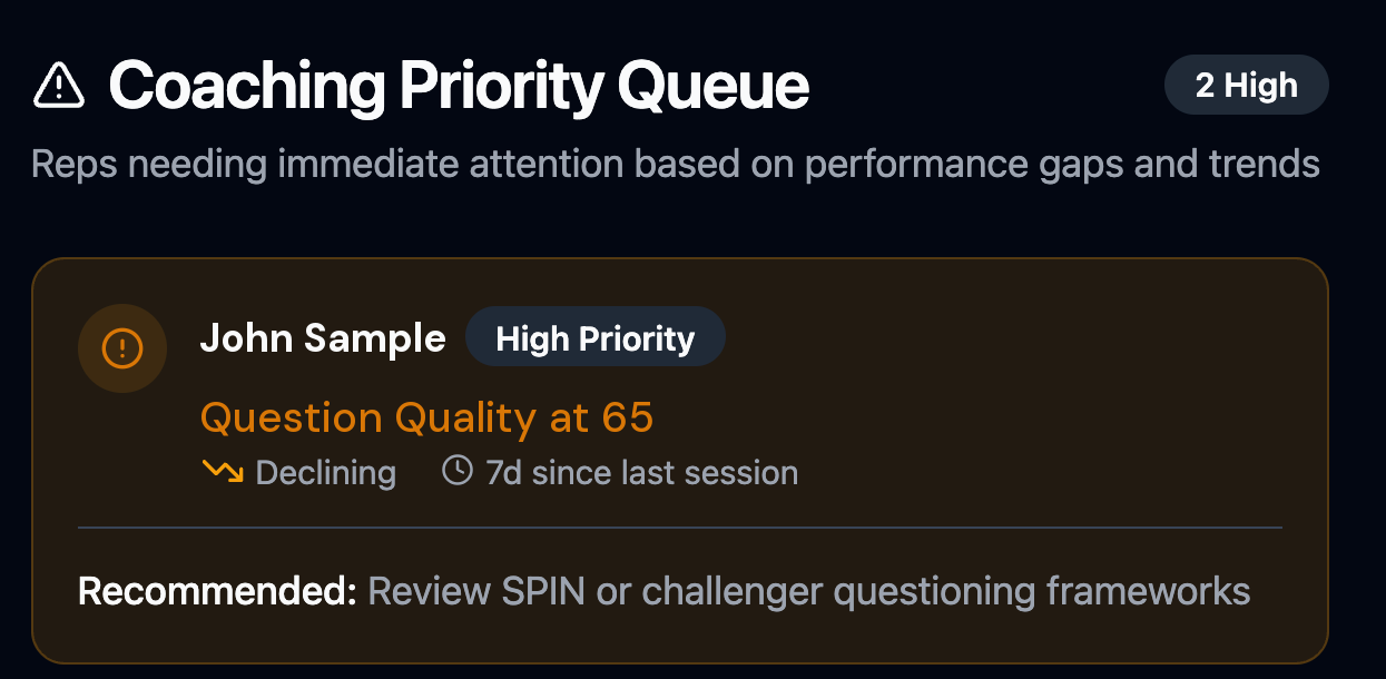 Coaching priority queue highlighting a team member who may benefit from coaching.